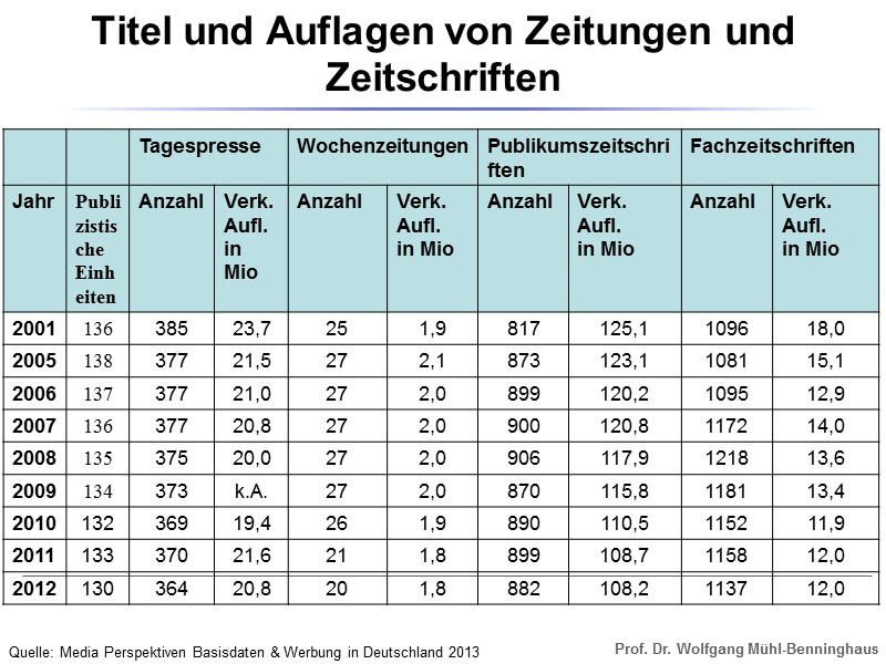 Quelle: Media Perspektiven Basisdaten & Werbung in Deutschland 2013  Titel und Auflagen von